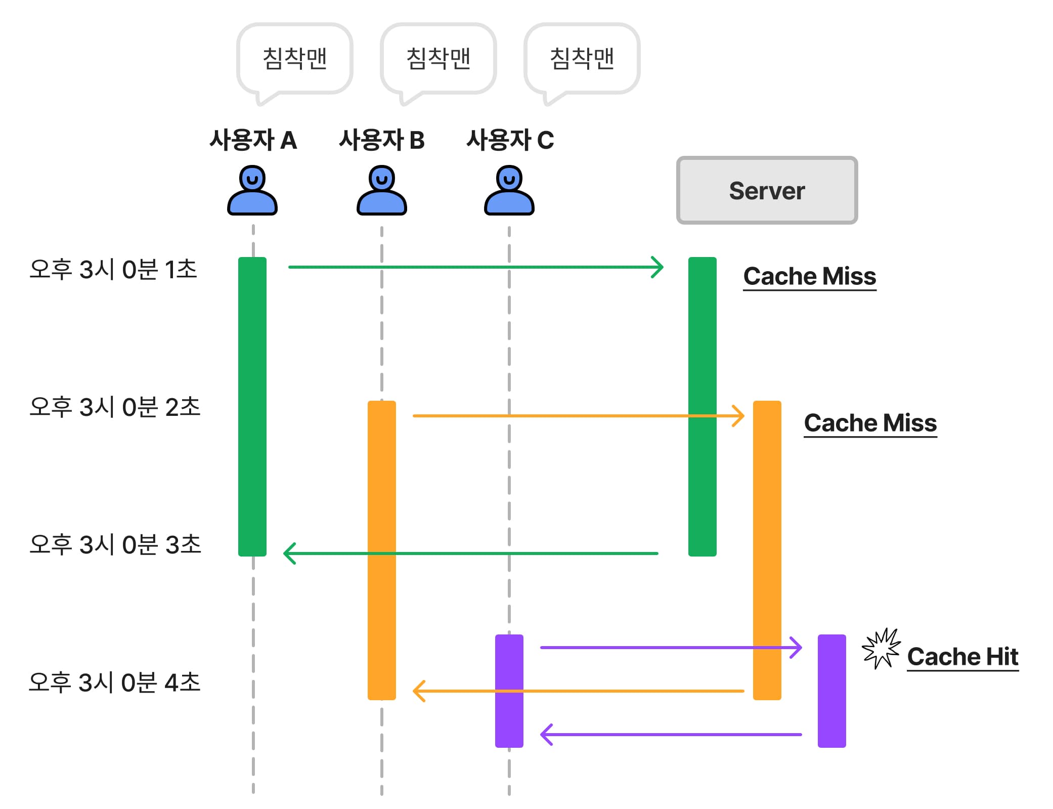 캐싱이 끝나기 전에 동일한 요청이 연달아 들어온 경우