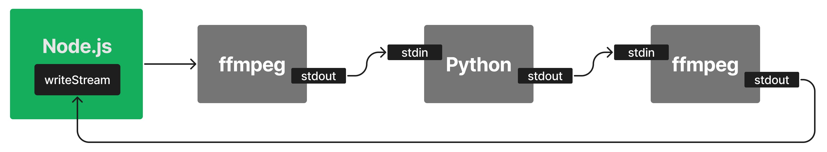 node.js의 스트림 API로 손쉽게 데이터 흐름을 구현할 수 있습니다.